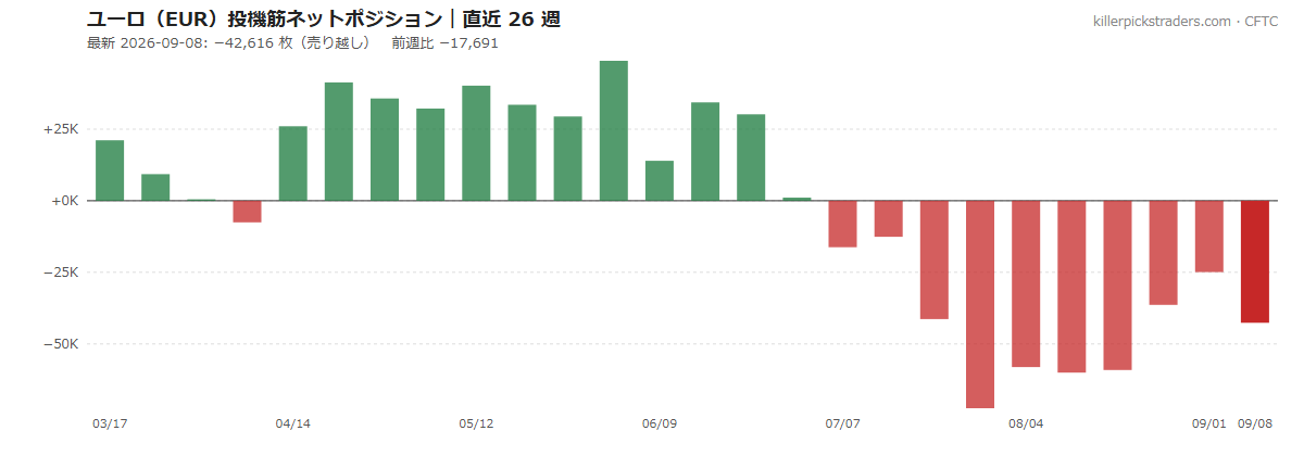 ユーロ(EUR)投機筋ネットポジションの推移 2026-09-08 時点