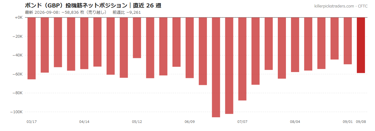 英ポンド(GBP)投機筋ネットポジションの推移 2026-09-08 時点