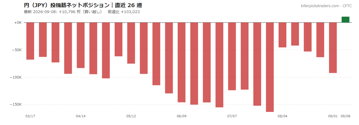 日本円(JPY)投機筋ネットポジションの推移 2026-09-08 時点