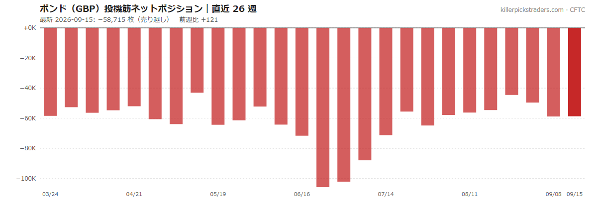 英ポンド(GBP)投機筋ネットポジションの推移 2026-09-15 時点