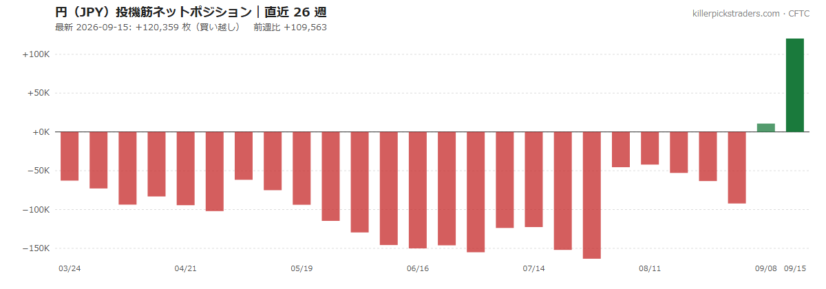 日本円(JPY)投機筋ネットポジションの推移 2026-09-15 時点