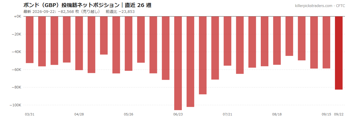 英ポンド(GBP)投機筋ネットポジションの推移 2026-09-22 時点