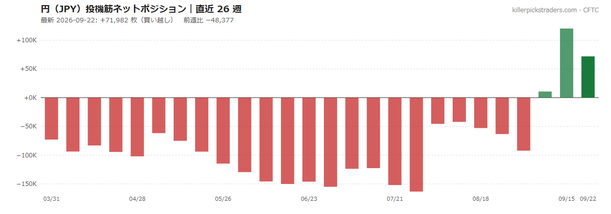 日本円(JPY)投機筋ネットポジションの推移 2026-09-22 時点