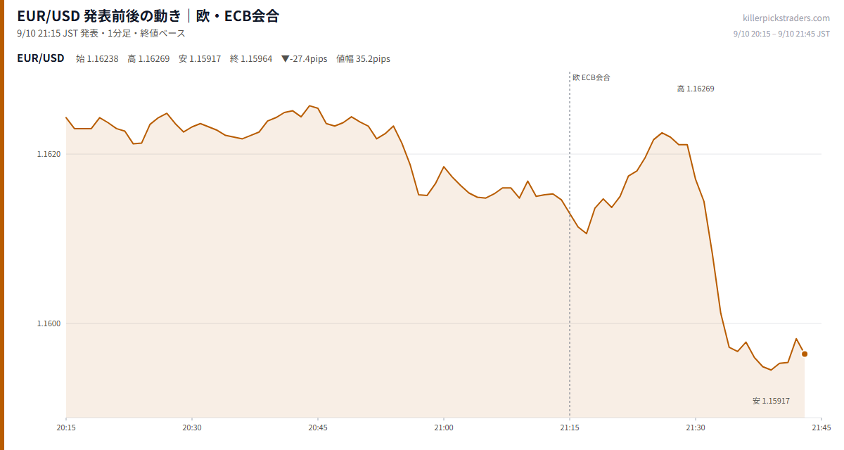 EUR/USD 発表前後の動き|欧・ECB会合(9月10日 21:15)