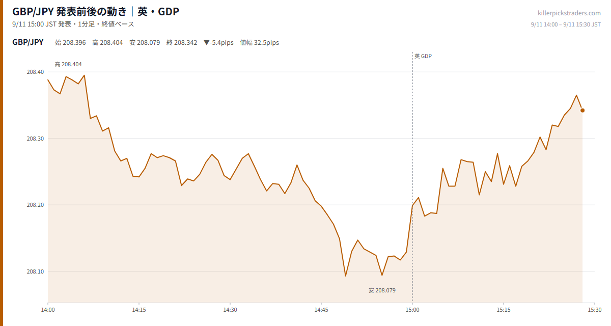 GBP/JPY 発表前後の動き|英・GDP(9月11日 15:00)