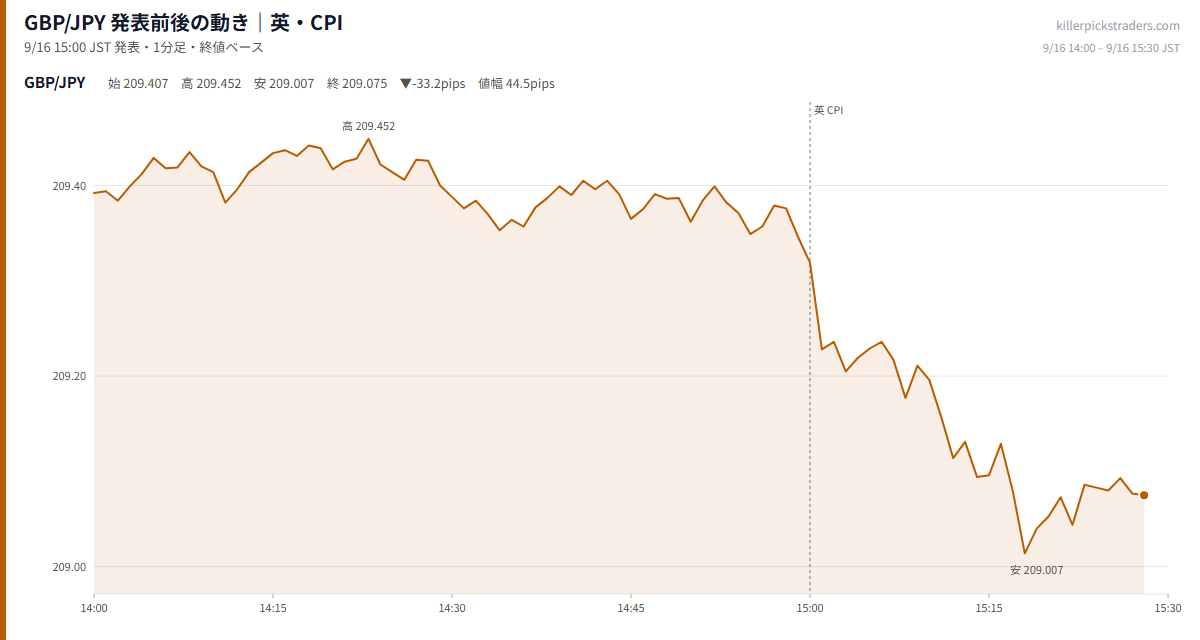 GBP/JPY 発表前後の動き|英・CPI(9月16日 15:00)