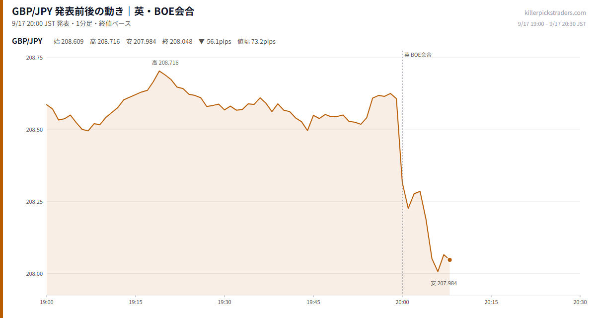 GBP/JPY 発表前後の動き|英・BOE会合(9月17日 20:00)