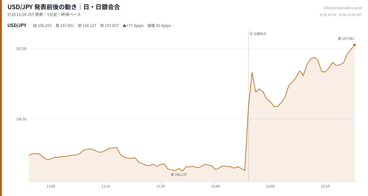 USD/JPY 発表前後の動き|日・日銀会合(9月18日 11:54)
