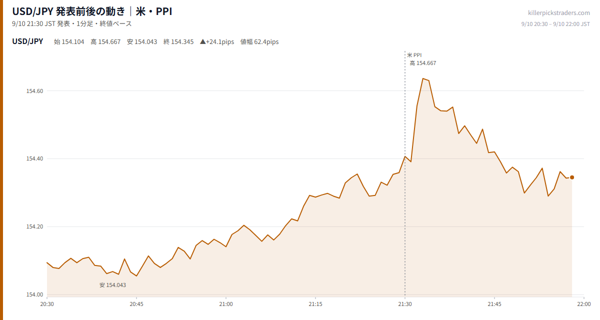 USD/JPY 発表前後の動き|米・PPI(9月10日 21:30)