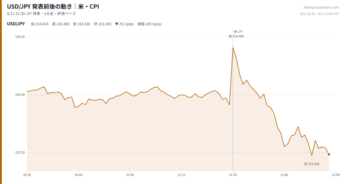 USD/JPY 発表前後の動き|米・CPI(9月11日 21:30)