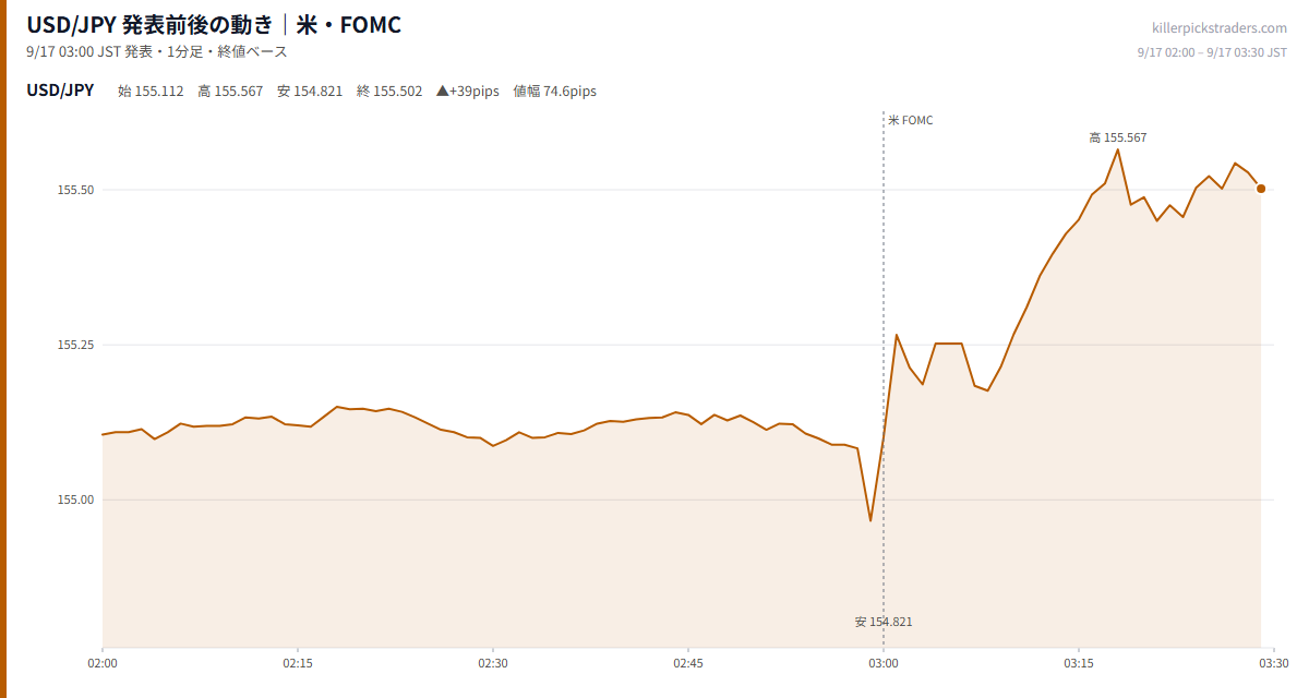 USD/JPY 発表前後の動き|米・FOMC(9月17日 03:00)