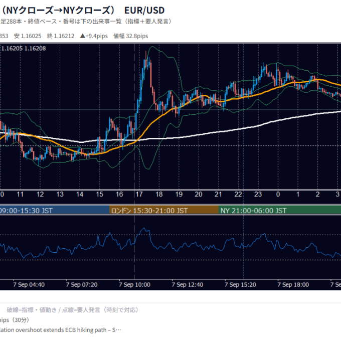 9月7日の為替 1日の動き（指標・要人発言つき） EUR/USD