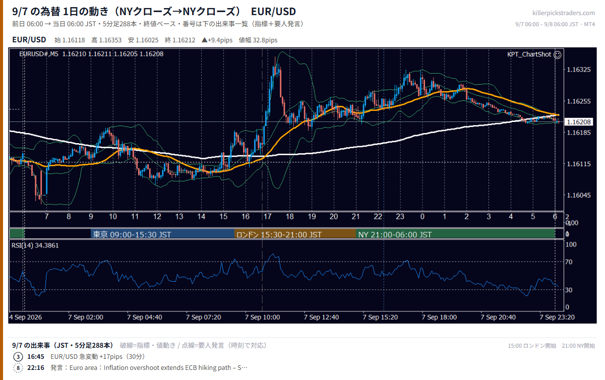 2026-09-07（月） EUR/USD 5分足チャート