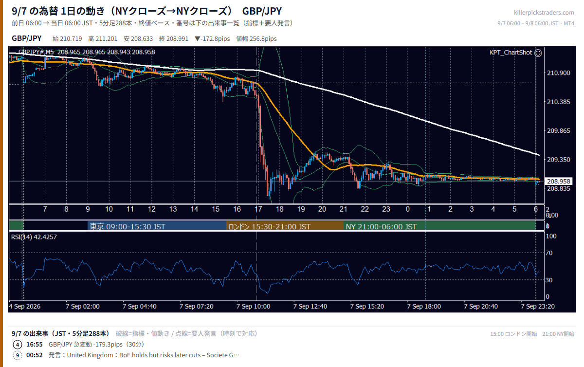 2026-09-07（月） GBP/JPY 5分足チャート
