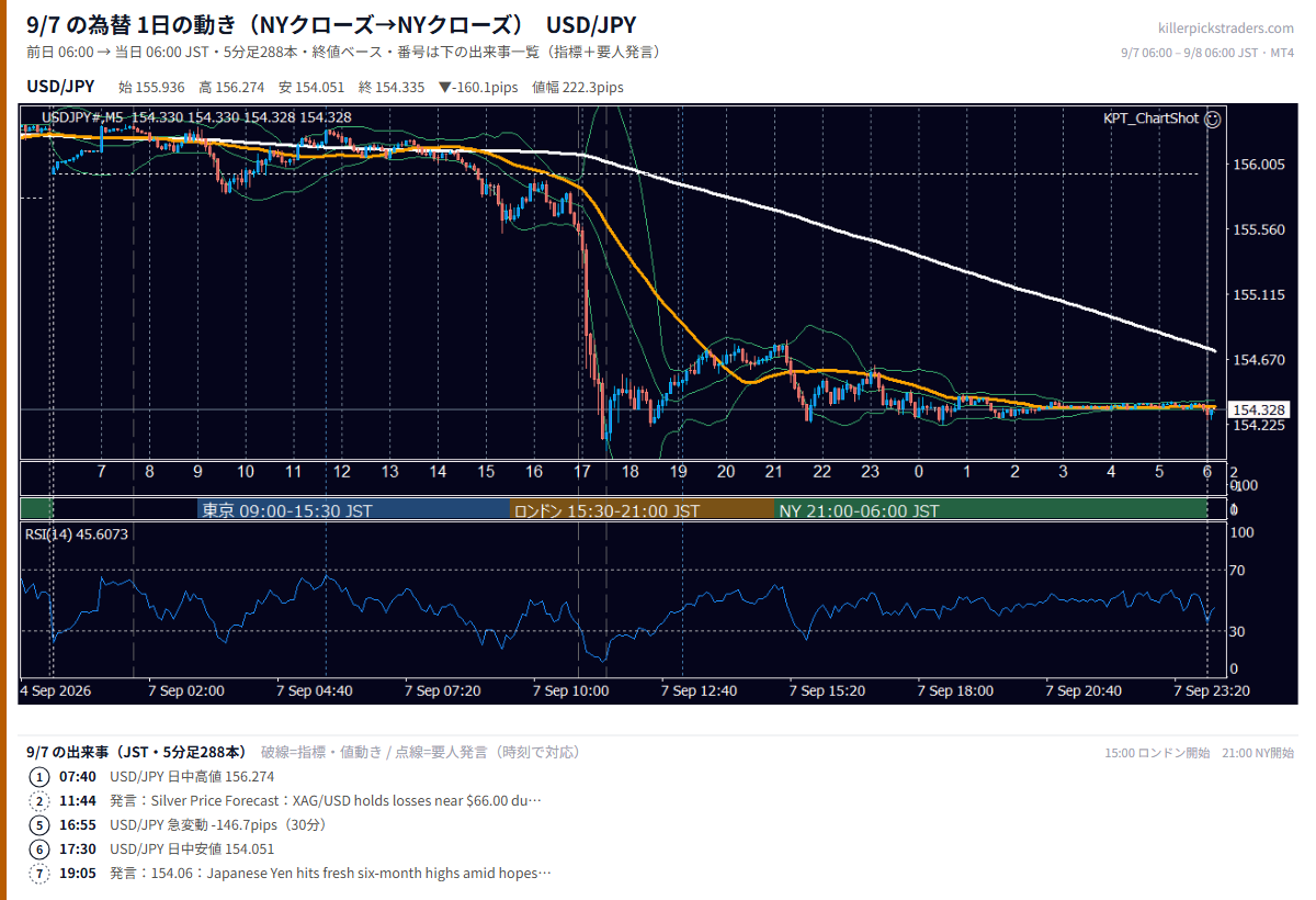 2026-09-07(月) USD/JPY 5分足チャート