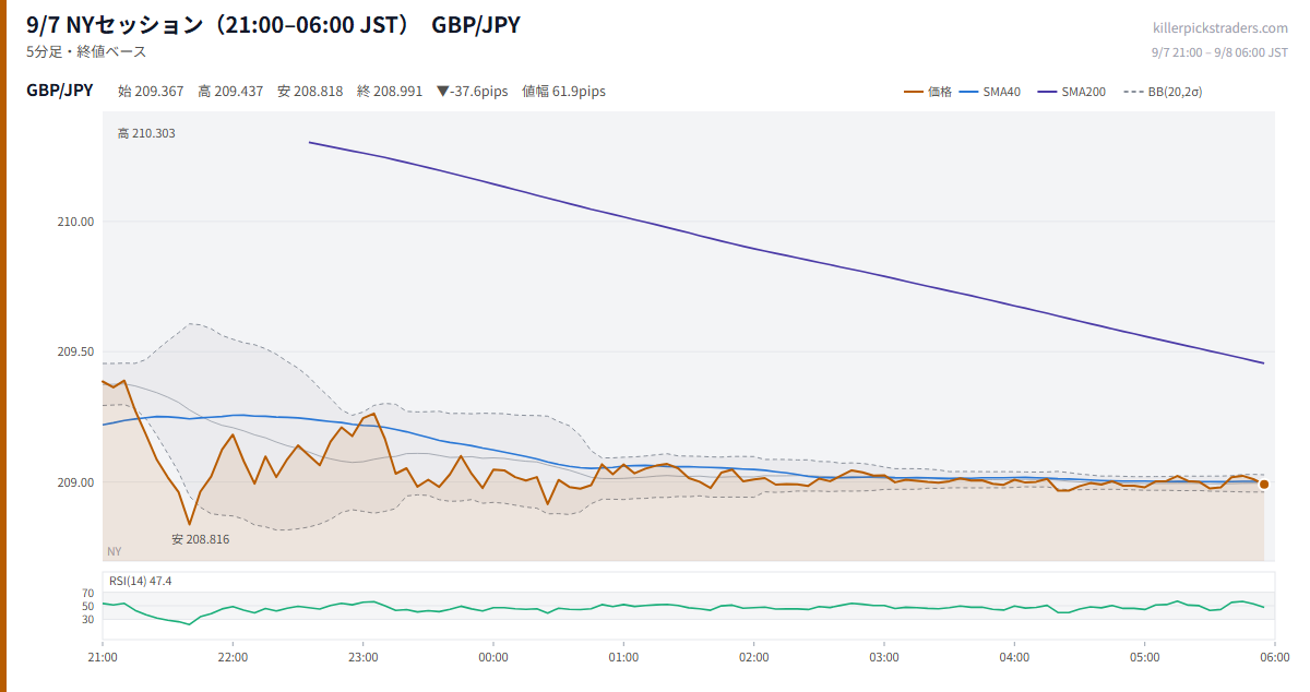 9/7 NYセッション(21:00–06:00 JST) チャート GBP/JPY