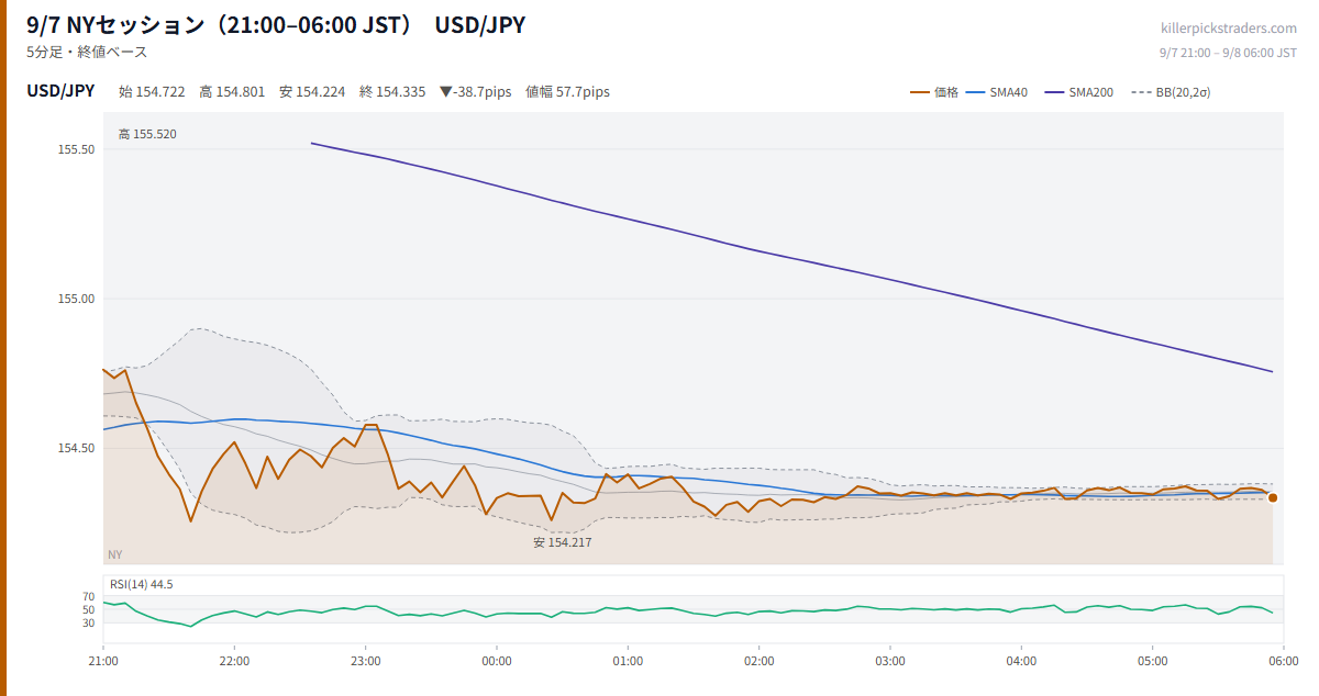 9/7 NYセッション(21:00–06:00 JST) チャート USD/JPY