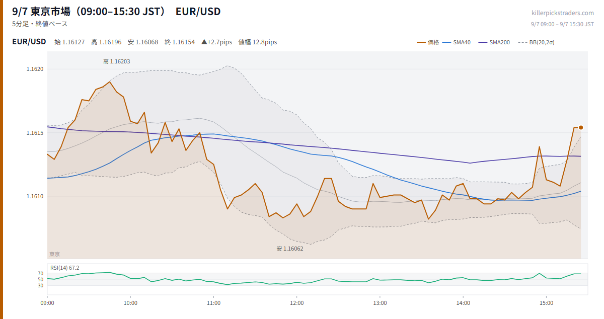 9/7 東京市場(09:00–15:30 JST) チャート EUR/USD