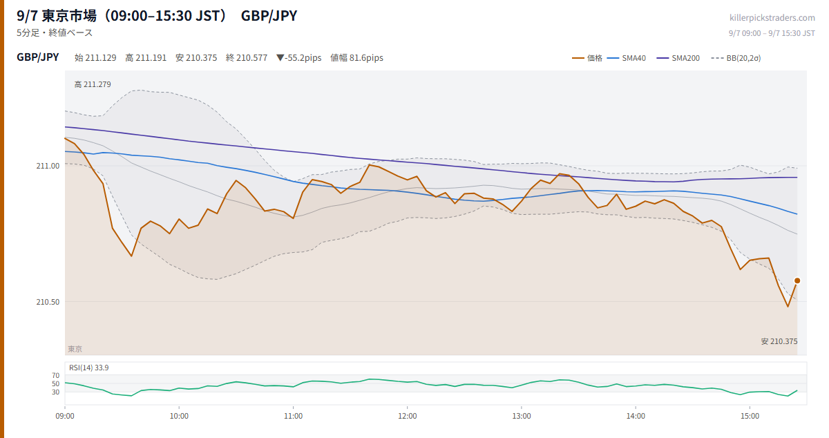 9/7 東京市場(09:00–15:30 JST) チャート GBP/JPY