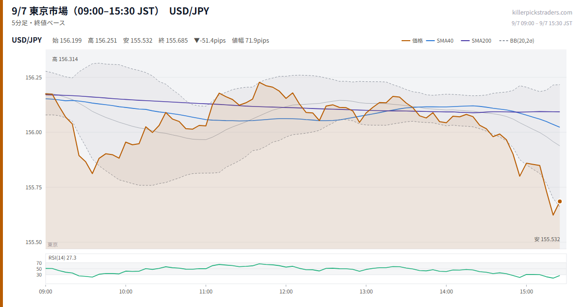 9/7 東京市場(09:00–15:30 JST) チャート USD/JPY
