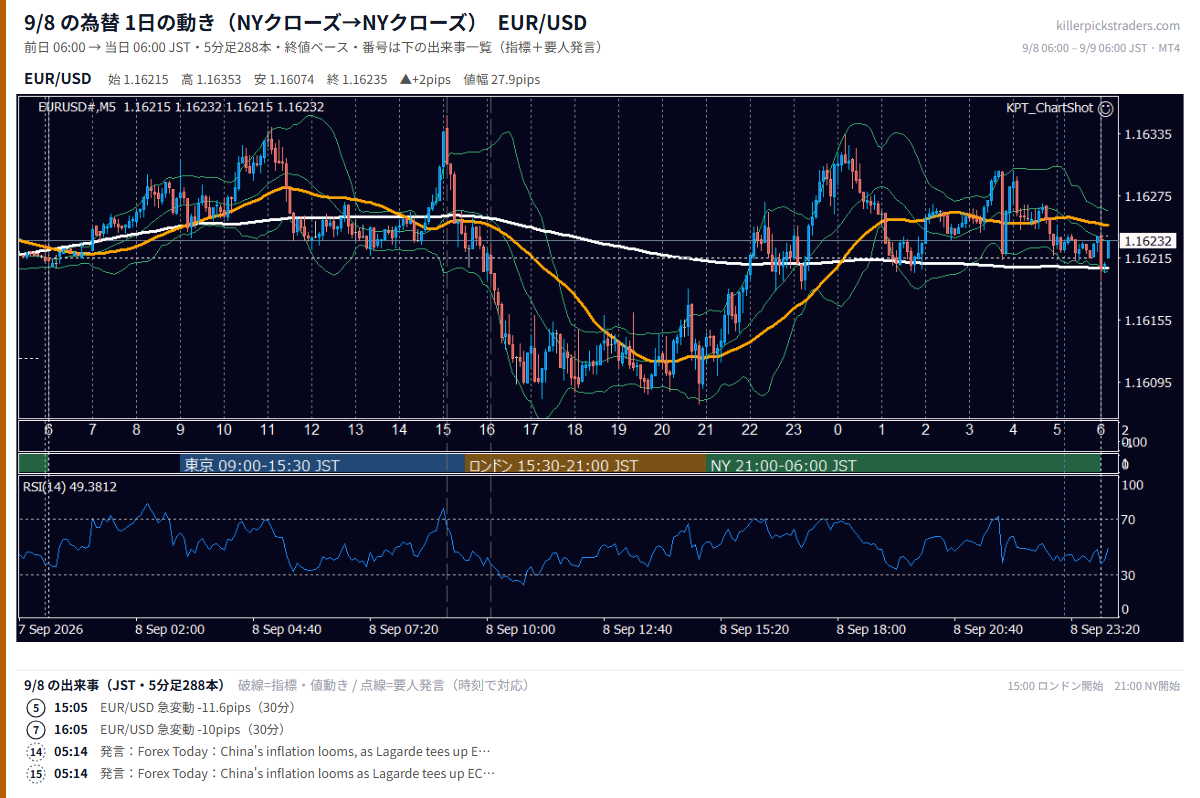 9月8日の為替 1日の動き(指標・要人発言つき) EUR/USD