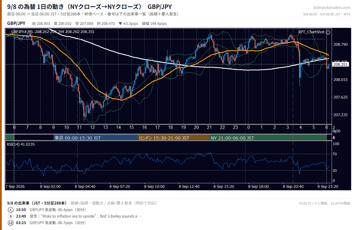 9月8日の為替 1日の動き(指標・要人発言つき) GBP/JPY