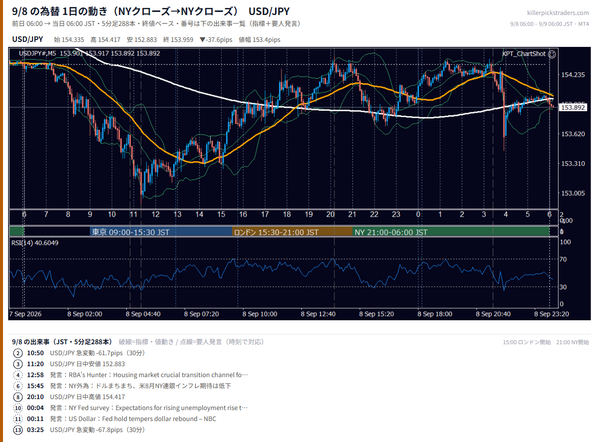 9月8日の為替 1日の動き(指標・要人発言つき) USD/JPY