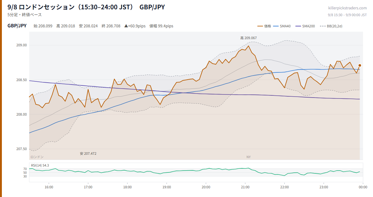 9/8 ロンドンセッション(15:30–24:00 JST) チャート GBP/JPY