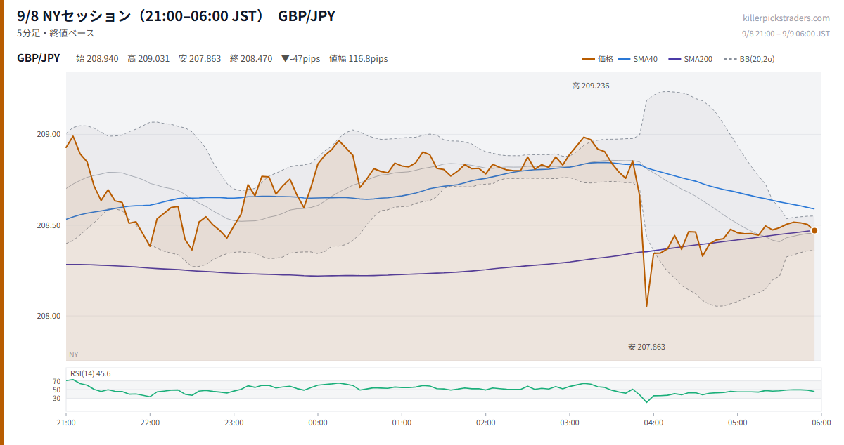 9/8 NYセッション(21:00–06:00 JST) チャート GBP/JPY