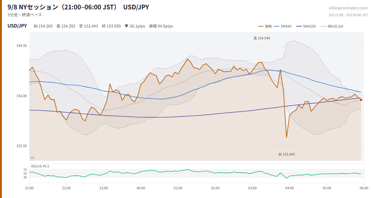 9/8 NYセッション(21:00–06:00 JST) チャート USD/JPY