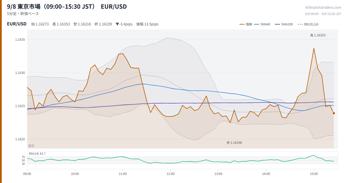 9/8 東京市場(09:00–15:30 JST) チャート EUR/USD