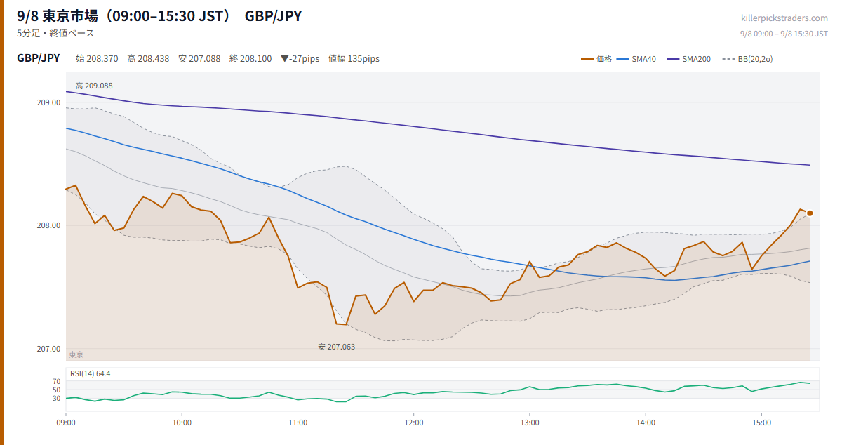 9/8 東京市場(09:00–15:30 JST) チャート GBP/JPY