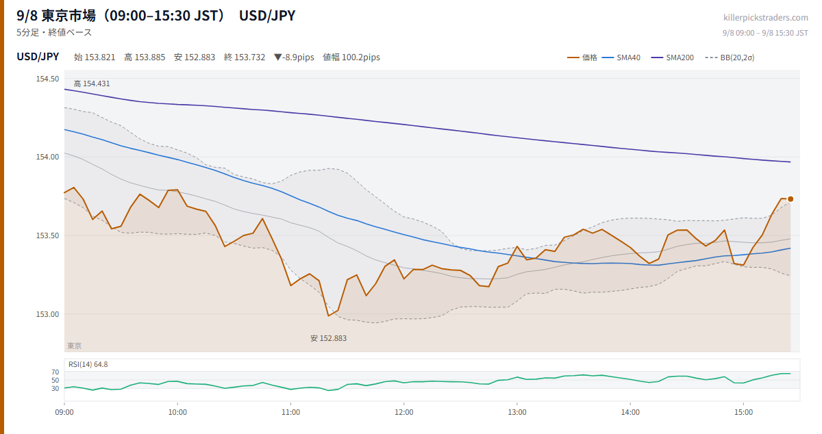 9/8 東京市場(09:00–15:30 JST) チャート USD/JPY