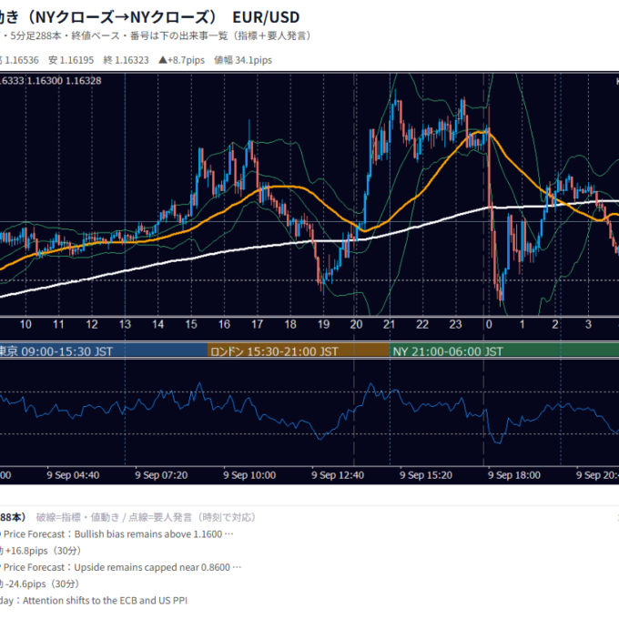 9月9日の為替 1日の動き（指標・要人発言つき） EUR/USD