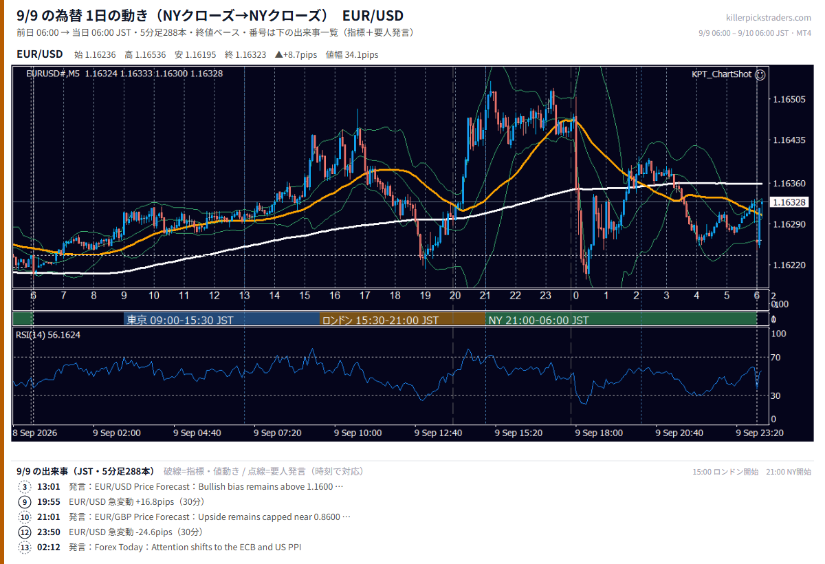 9月9日の為替 1日の動き(指標・要人発言つき) EUR/USD