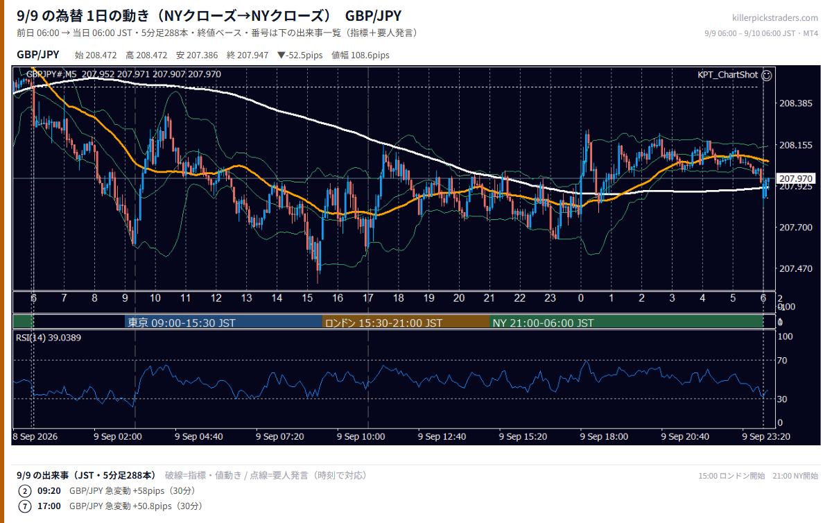 9月9日の為替 1日の動き(指標・要人発言つき) GBP/JPY
