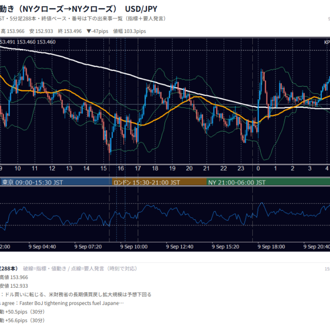 9月9日の為替 1日の動き（指標・要人発言つき） USD/JPY