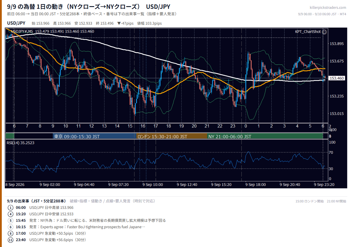 9月9日の為替 1日の動き(指標・要人発言つき) USD/JPY