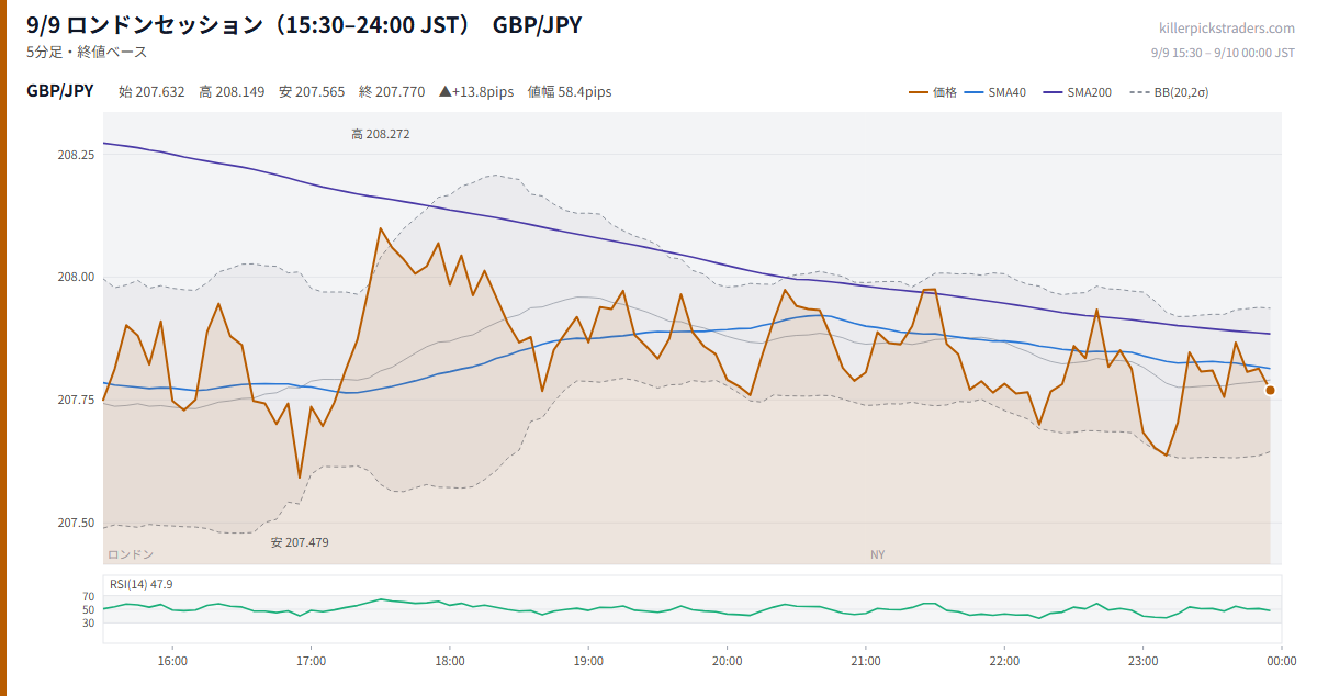 9/9 ロンドンセッション(15:30–24:00 JST) チャート GBP/JPY