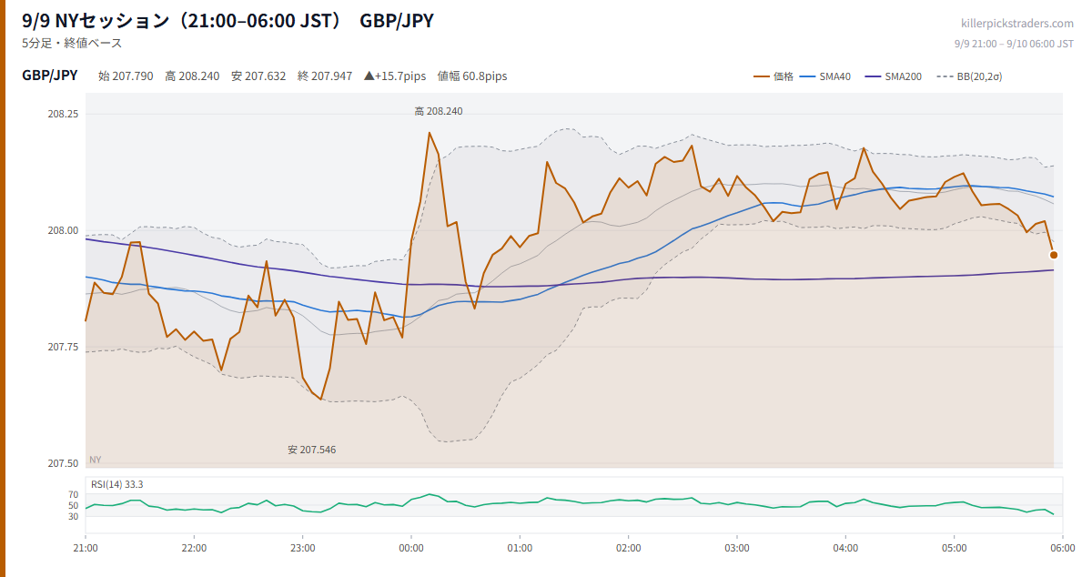 9/9 NYセッション(21:00–06:00 JST) チャート GBP/JPY