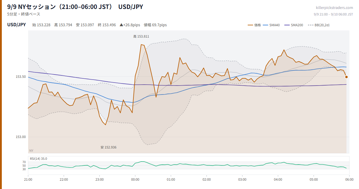 9/9 NYセッション(21:00–06:00 JST) チャート USD/JPY