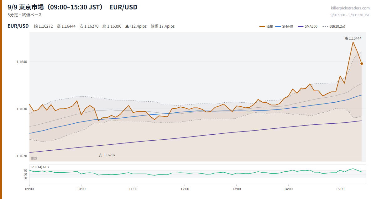9/9 東京市場(09:00–15:30 JST) チャート EUR/USD