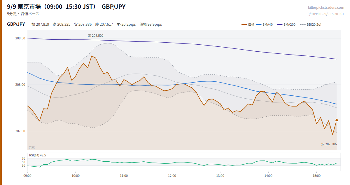 9/9 東京市場(09:00–15:30 JST) チャート GBP/JPY