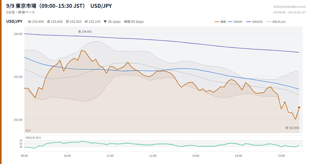 9/9 東京市場(09:00–15:30 JST) チャート USD/JPY