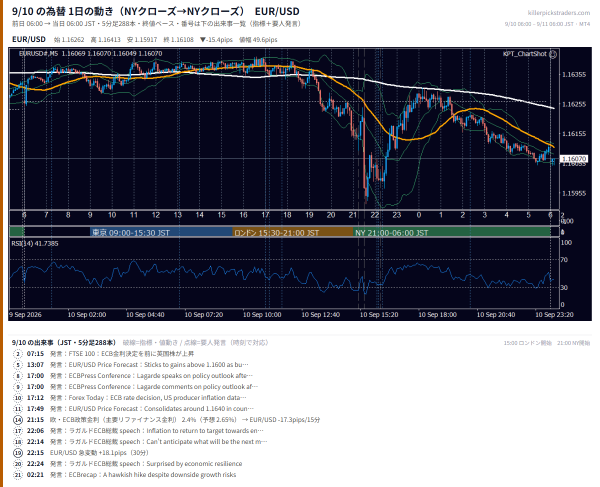 9月10日の為替 1日の動き(指標・要人発言つき) EUR/USD
