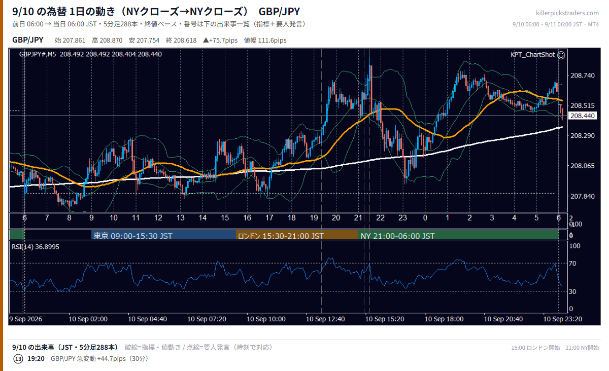 9月10日の為替 1日の動き(指標・要人発言つき) GBP/JPY