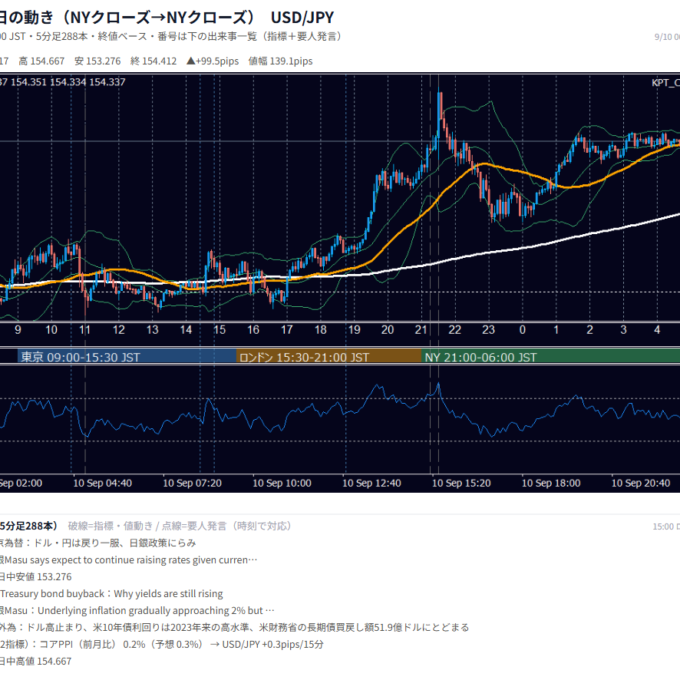 9月10日の為替 1日の動き（指標・要人発言つき） USD/JPY