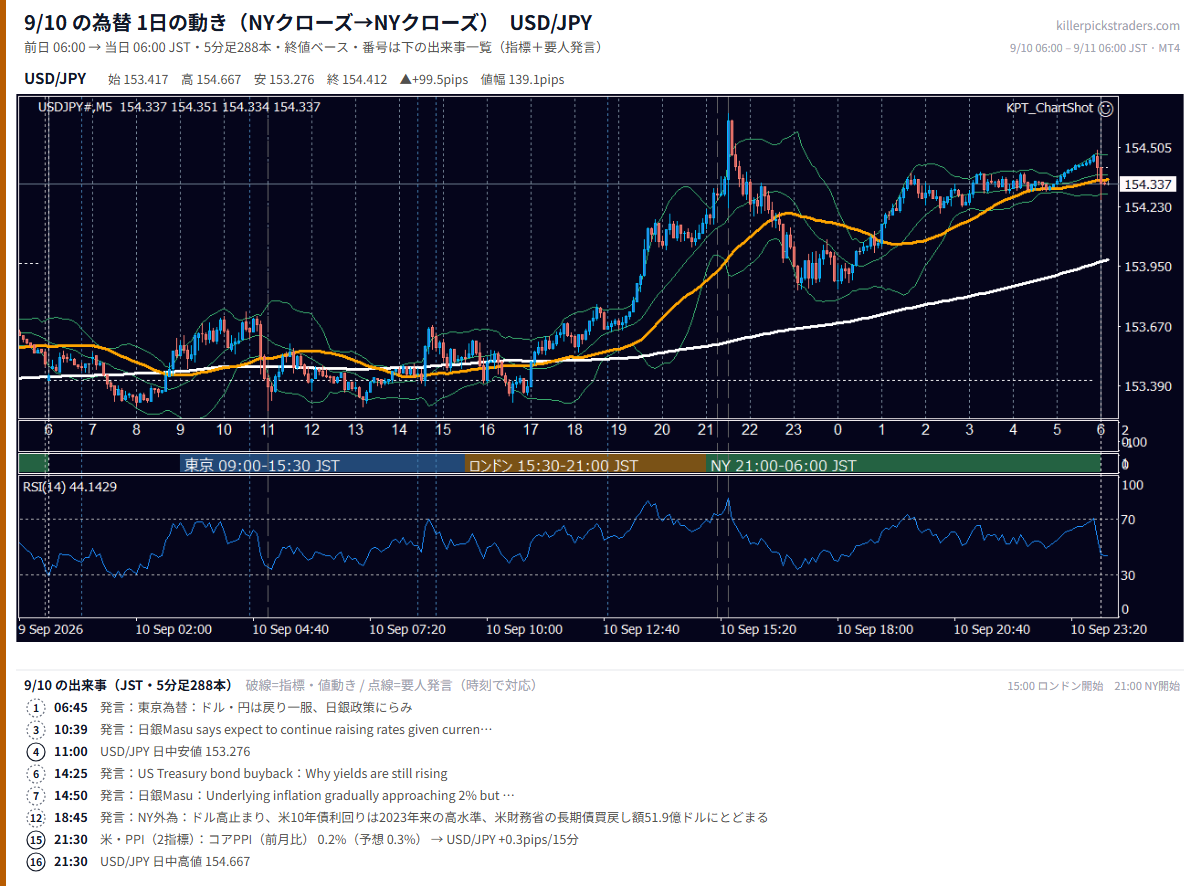 9月10日の為替 1日の動き(指標・要人発言つき) USD/JPY