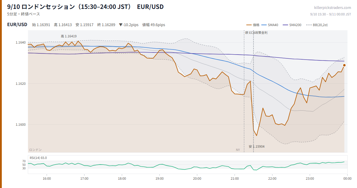 9/10 ロンドンセッション(15:30–24:00 JST) チャート EUR/USD