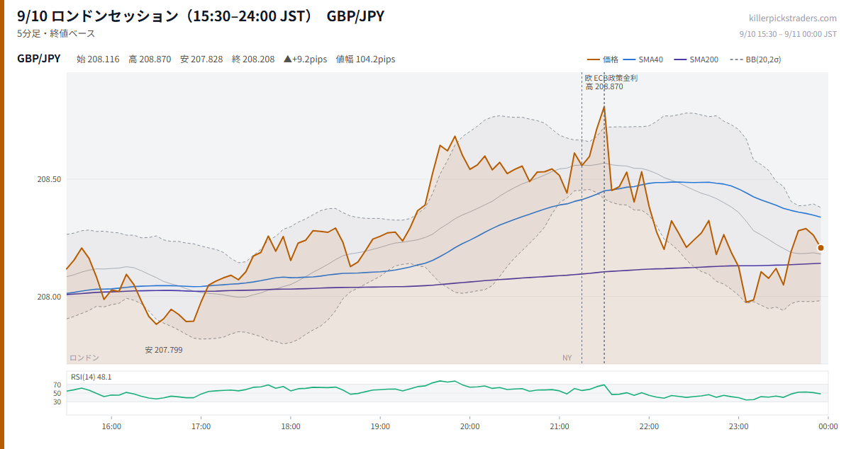 9/10 ロンドンセッション(15:30–24:00 JST) チャート GBP/JPY